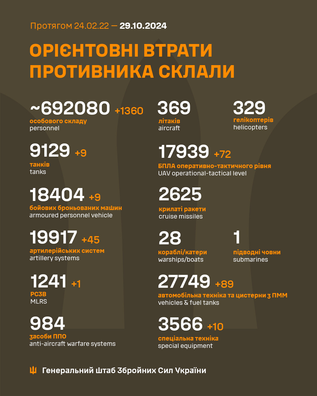 С начала вторжения россияне потеряли в Украине более 692 тысяч солдат, - ВСУ