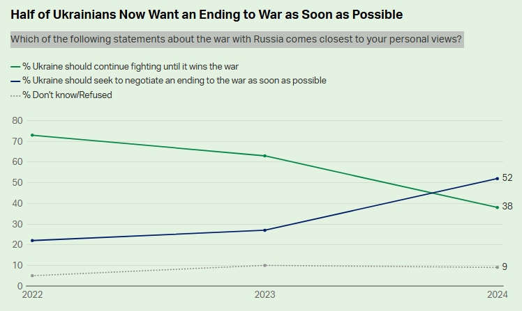 Социологи Gallup выяснили, что украинцы думают о переговорах для завершения войны