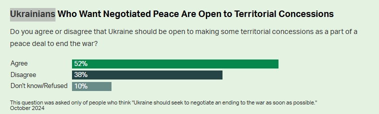 Социологи Gallup выяснили, что украинцы думают о переговорах для завершения войны