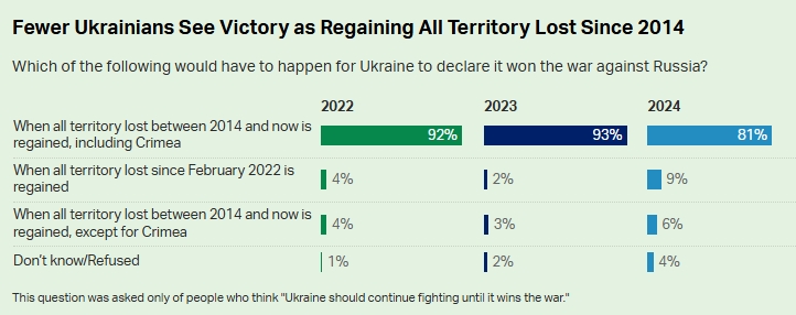 Социологи Gallup выяснили, что украинцы думают о переговорах для завершения войны