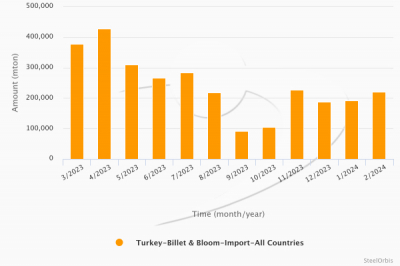 Импорт заготовки в Турцию в январе-феврале сократился на 28,9%