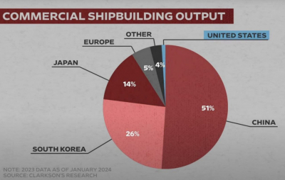 Китай производит больше грузовых судов, чем все страны мира вместе взятые